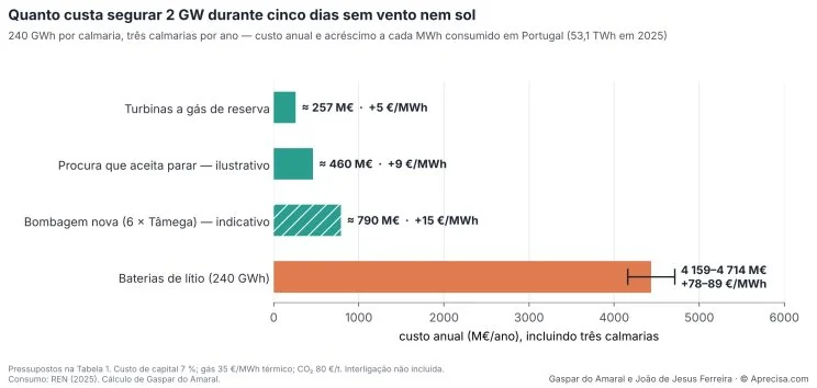 Figura 2 — Quanto custa segurar 2 GW durante cinco dias sem vento nem sol