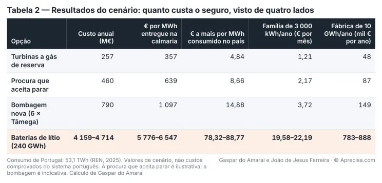 Figura do artigo «A pior semana — Quanto custa não ficar às escuras quando faltam o vento e o sol»