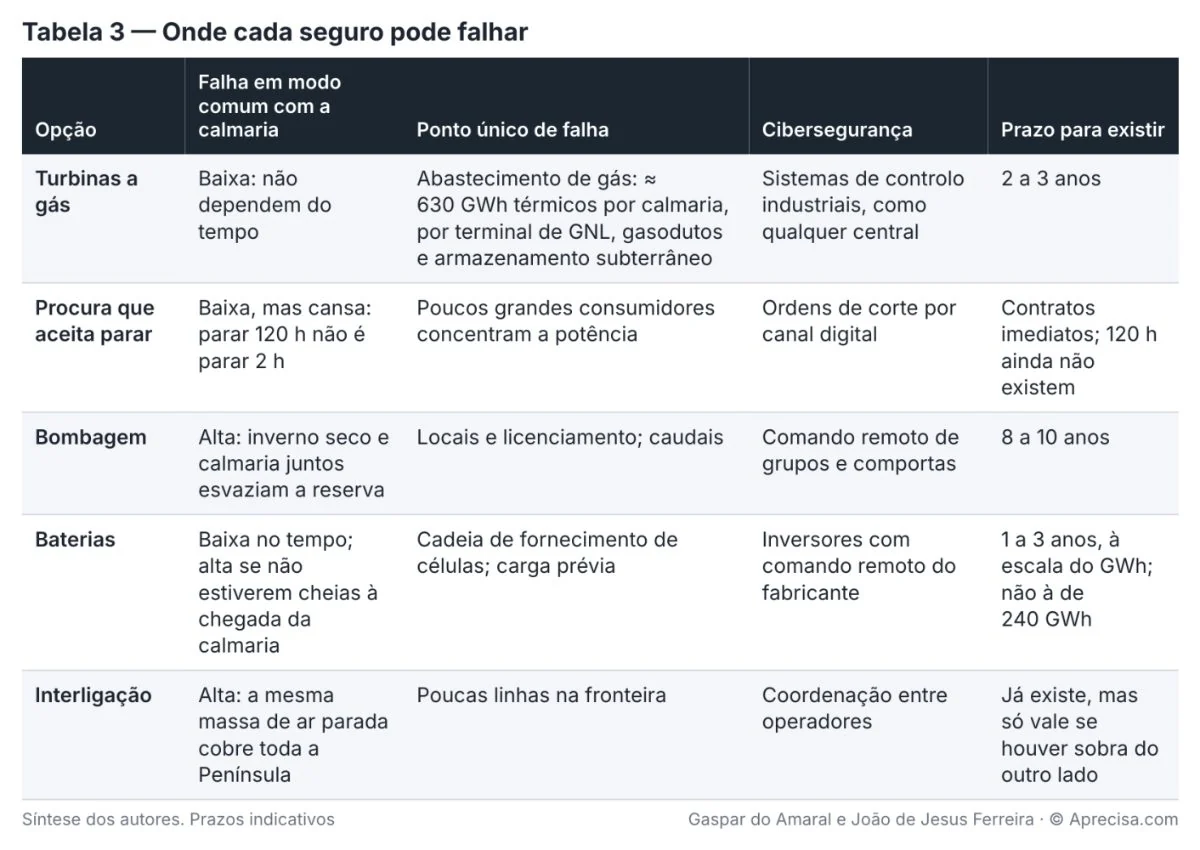 Figura do artigo «A pior semana — Quanto custa não ficar às escuras quando faltam o vento e o sol»