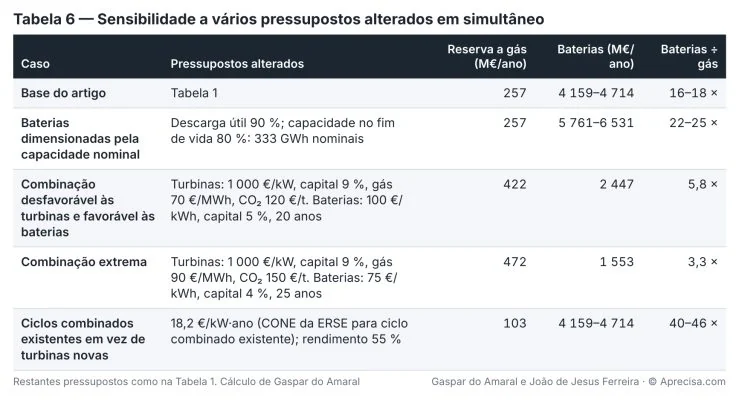 Figura do artigo «A pior semana — Quanto custa não ficar às escuras quando faltam o vento e o sol»