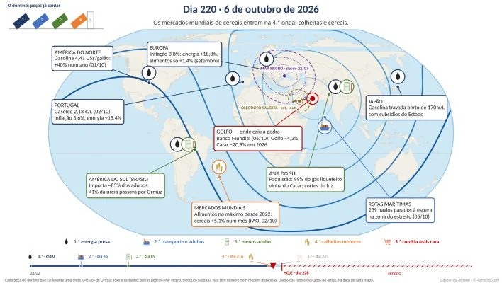 Dia 220, 6 de outubro: os mercados mundiais de cereais entram na 4.ª onda, a das colheitas e dos cereais, e o Banco Mundial corta a previsão do Golfo.