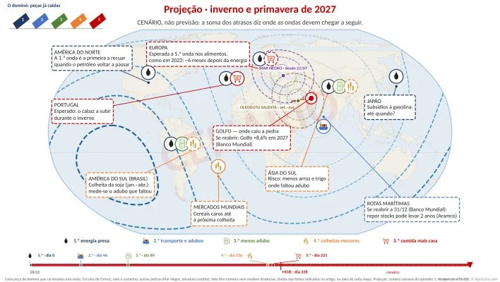 Projeção para o inverno e a primavera de 2027: cenário construído com os atrasos do episódio 1 e o pressuposto do Banco Mundial de reabertura do estreito a partir de 31 de dezembro. Não é uma previsão.