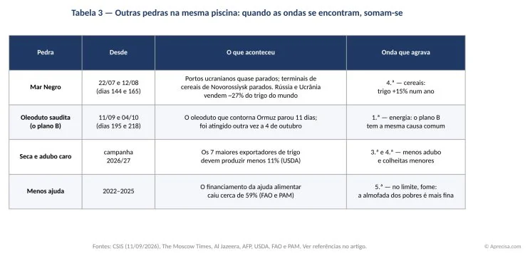 Tabela 3 — Outras pedras na mesma piscina: o Mar Negro, o oleoduto saudita, a seca e a falta de ajuda. Quando as ondas se encontram, somam-se.