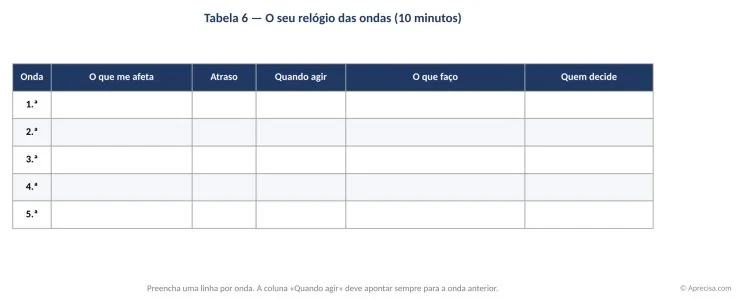 Tabela 6 — O seu relógio das ondas: uma linha por onda, uma ação concreta e um nome para cada uma.