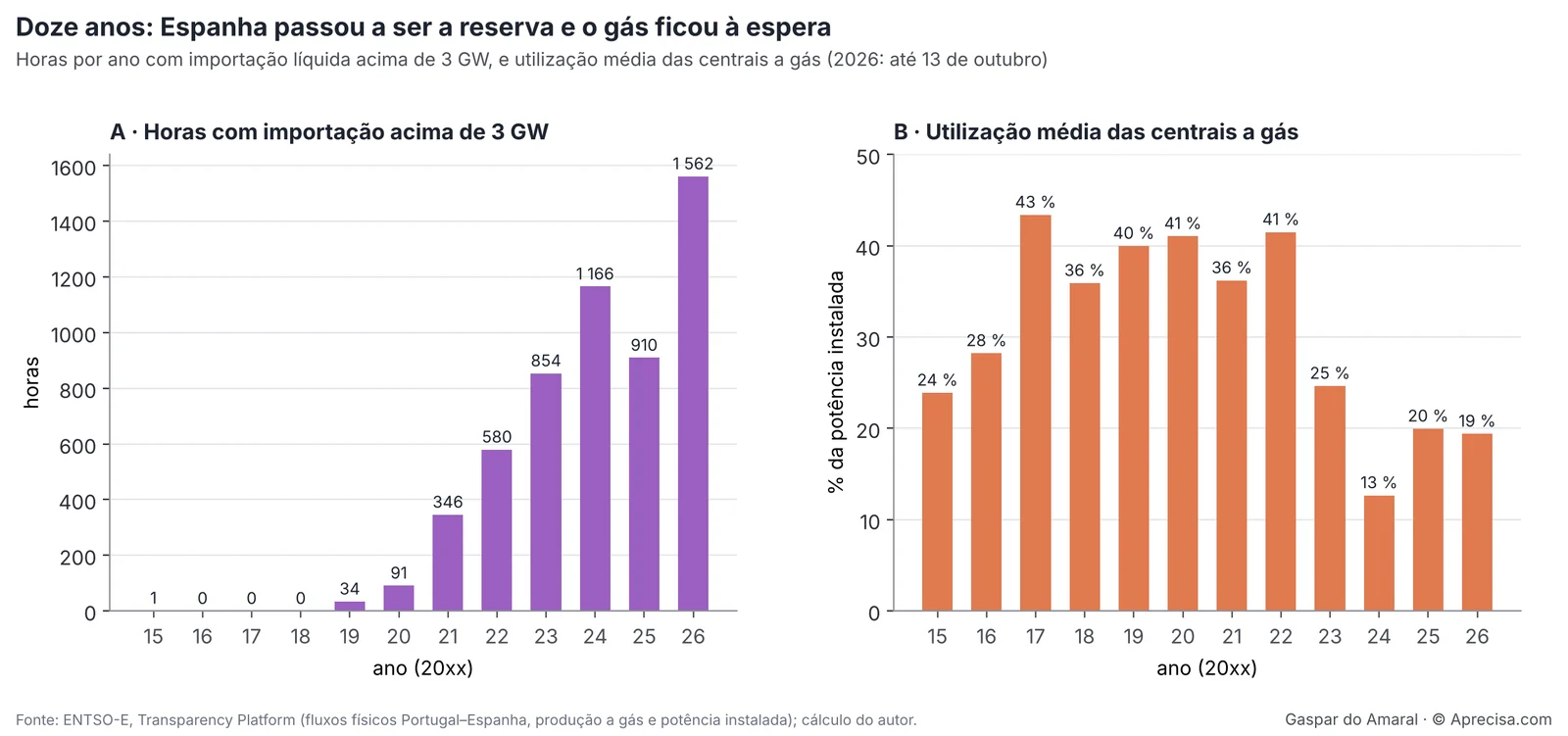 Figura 4 — Doze anos: Espanha passou a ser a reserva e o gás ficou à espera