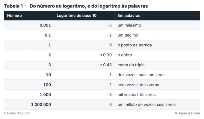 Figura do artigo «Dez decibéis não são mais dez»