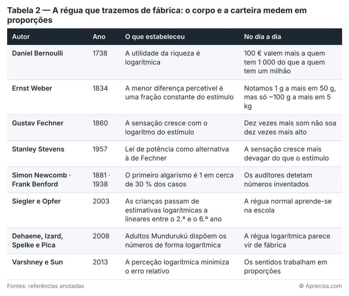 Figura do artigo «Dez decibéis não são mais dez»