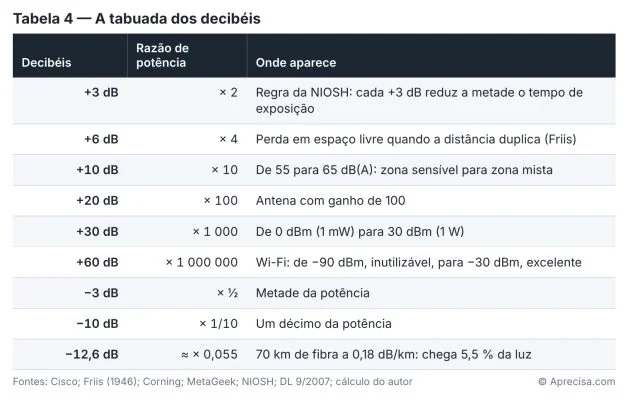 Figura do artigo «Dez decibéis não são mais dez»