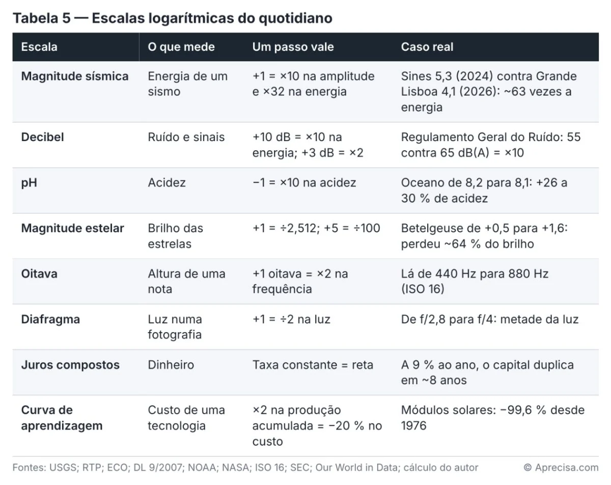 Figura do artigo «Dez decibéis não são mais dez»