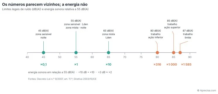 Figura do artigo «Dez decibéis não são mais dez»