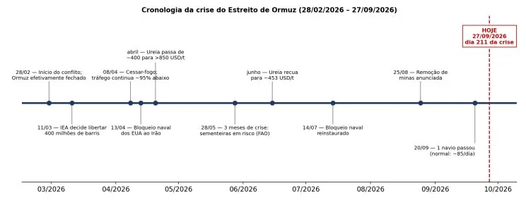 Cronologia da crise do Estreito de Ormuz, de 28/02 a 27/09/2026: dia 211. Fontes: IEA, OMC, FAO, IMF PortWatch.