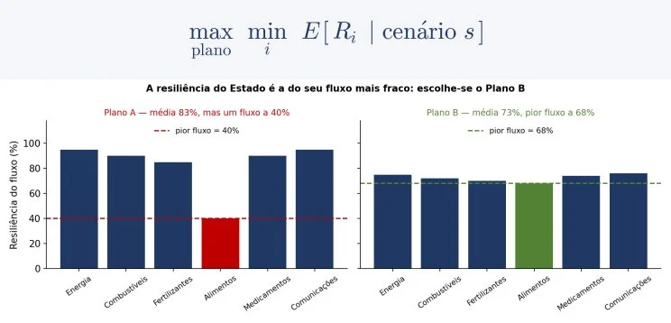 Escolhe-se o plano cujo pior fluxo é o menos mau: o Plano A tem melhor média, mas deixa os alimentos a 40%. Valores ilustrativos.