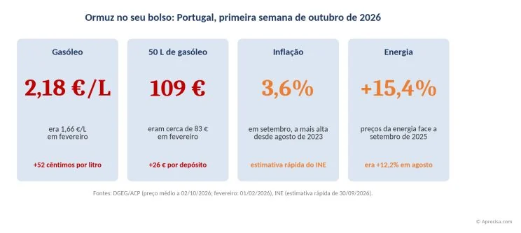 Ormuz no seu bolso: o gasóleo a 2,18 €/L, a inflação a 3,6% e a energia 15,4% mais cara do que há um ano. Fontes: DGEG/ACP, INE.