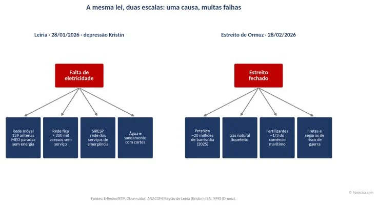 A mesma lei, duas escalas: em Leiria, a falta de eletricidade parou a rede móvel, a rede fixa e o SIRESP; em Ormuz, um estreito parou petróleo, gás e fertilizantes. Fontes: E-Redes, ANACOM, Observador, IEA.
