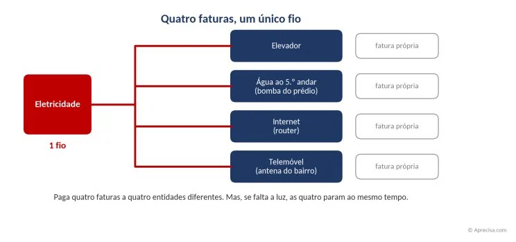 Quatro faturas, um único fio: elevador, água, internet e telemóvel dependem todos da eletricidade. Ilustração.