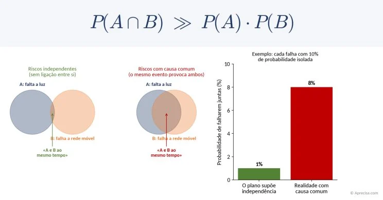 Quando há uma causa comum, a probabilidade de duas falhas coincidirem dispara: no exemplo, de 1% para 8%. Valores ilustrativos.