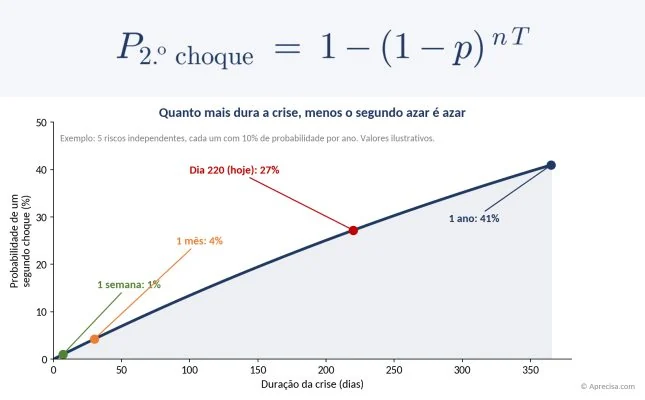 Quanto mais dura a crise, mais provável é um segundo choque: com 5 riscos independentes de 10% ao ano, 1% numa semana, 27% ao dia 220. Valores ilustrativos.