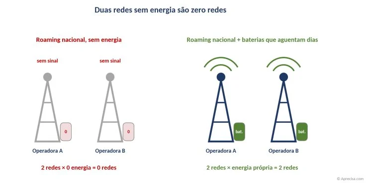 Duas redes sem energia são zero redes: o roaming nacional só protege se cada antena tiver energia própria para dias. Ilustração.
