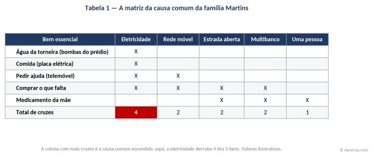 Tabela 1 — A matriz da causa comum da família Martins: a eletricidade derruba 4 dos 5 bens. Valores ilustrativos