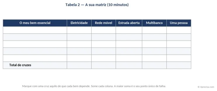 Tabela 2 — A sua matriz: marque as dependências de cada bem e some as colunas. A maior soma é o seu ponto único de falha.