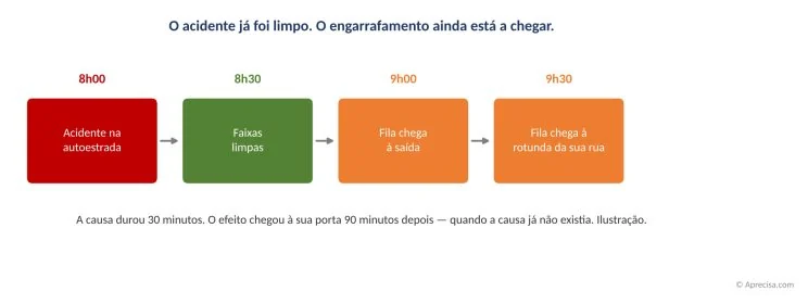 O acidente já foi limpo, o engarrafamento ainda está a chegar: a causa durou 30 minutos, o efeito chegou à rotunda 90 minutos depois. Ilustração.