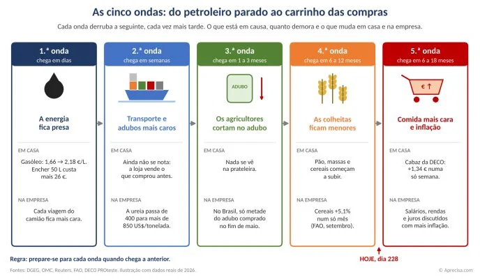As cinco ondas, do petroleiro parado ao carrinho das compras: o que está em causa em cada uma, quanto demora a chegar e o que muda em casa e na empresa. Hoje, dia 228, estamos entre a 4.ª onda (colheitas menores) e a 5.ª (comida mais cara e inflação)