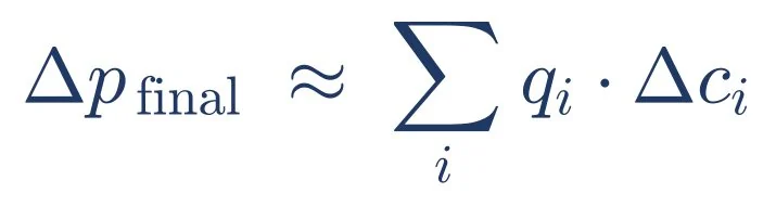 A equação do preço — A subida do preço final é a soma, parte a parte, do peso de cada parte vezes a sua subida: Δp ≈ Σ q × Δc.