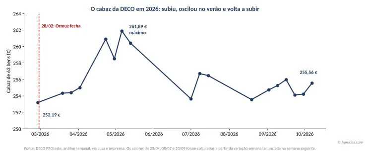 O cabaz da DECO em 2026: subiu na primavera, bateu o recorde de 261,89 € em maio, andou entre 253 e 257 € no verão e volta agora a subir. Fonte: DECO PROteste.