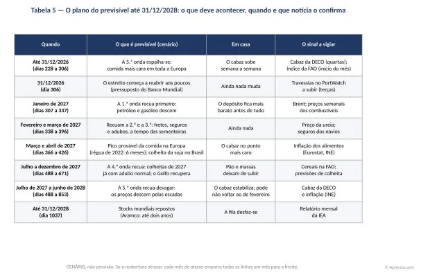 Tabela 5 — O plano do previsível até 31/12/2028: o que deve acontecer, quando, o que se nota em casa e que notícia o confirma.