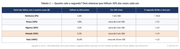 Tabela 1 — Quanto vale o segundo? Dois sistemas que falham 10% das vezes cada um, com mais ou menos causa comum.