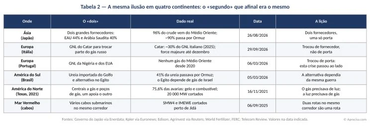 Tabela 2 — A mesma ilusão em quatro continentes: o «segundo» que afinal era o mesmo.