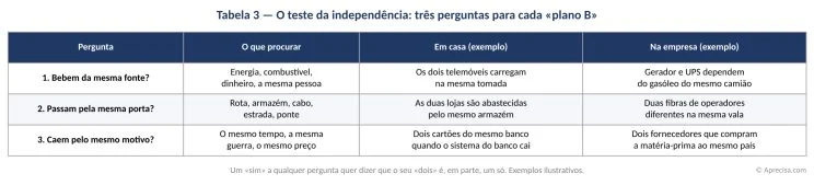 Tabela 3 — O teste da independência: três perguntas para cada «plano B».