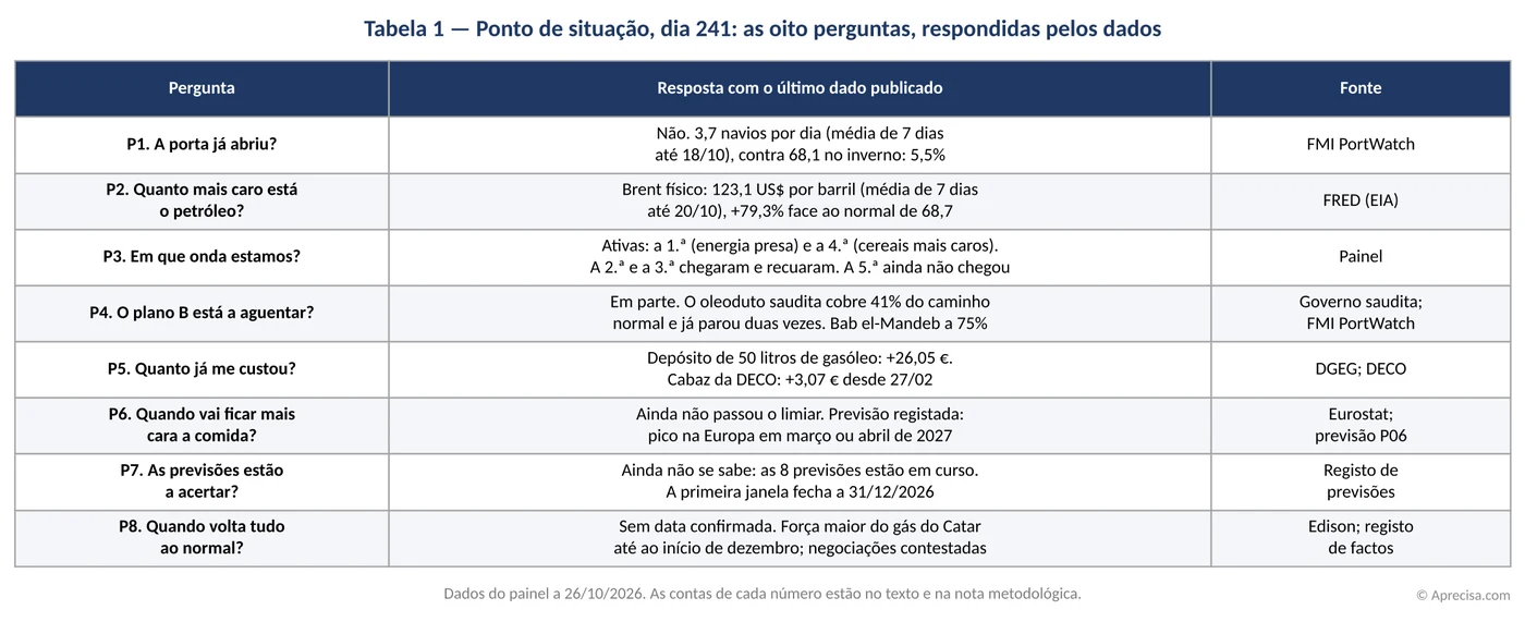 Tabela 1 — Ponto de situação, dia 241: as oito perguntas, respondidas pelos dados.