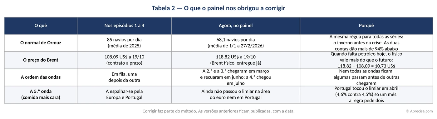 Tabela 2 — O que o painel nos obrigou a corrigir.