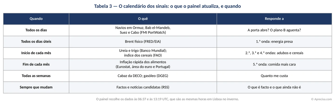 Tabela 3 — O calendário dos sinais: o que o painel atualiza, e quando.