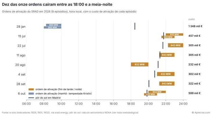 Figura 3 — Ordens de ativação do SRAD em 2026, por hora do dia, com o pôr do sol em Madrid.