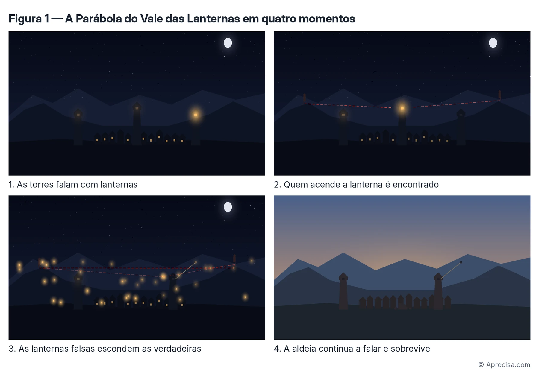 Figura 1 — A parábola em quatro momentos
