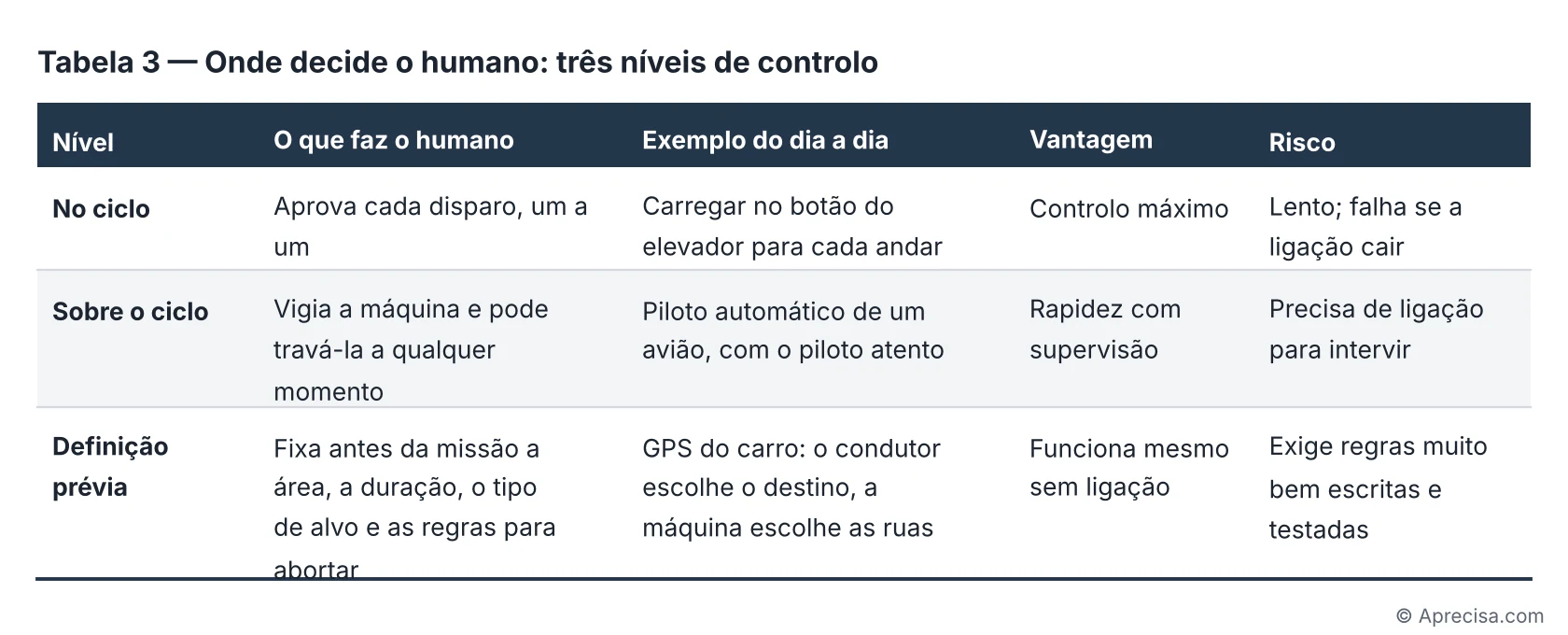 Tabela 3 — Três níveis de controlo humano