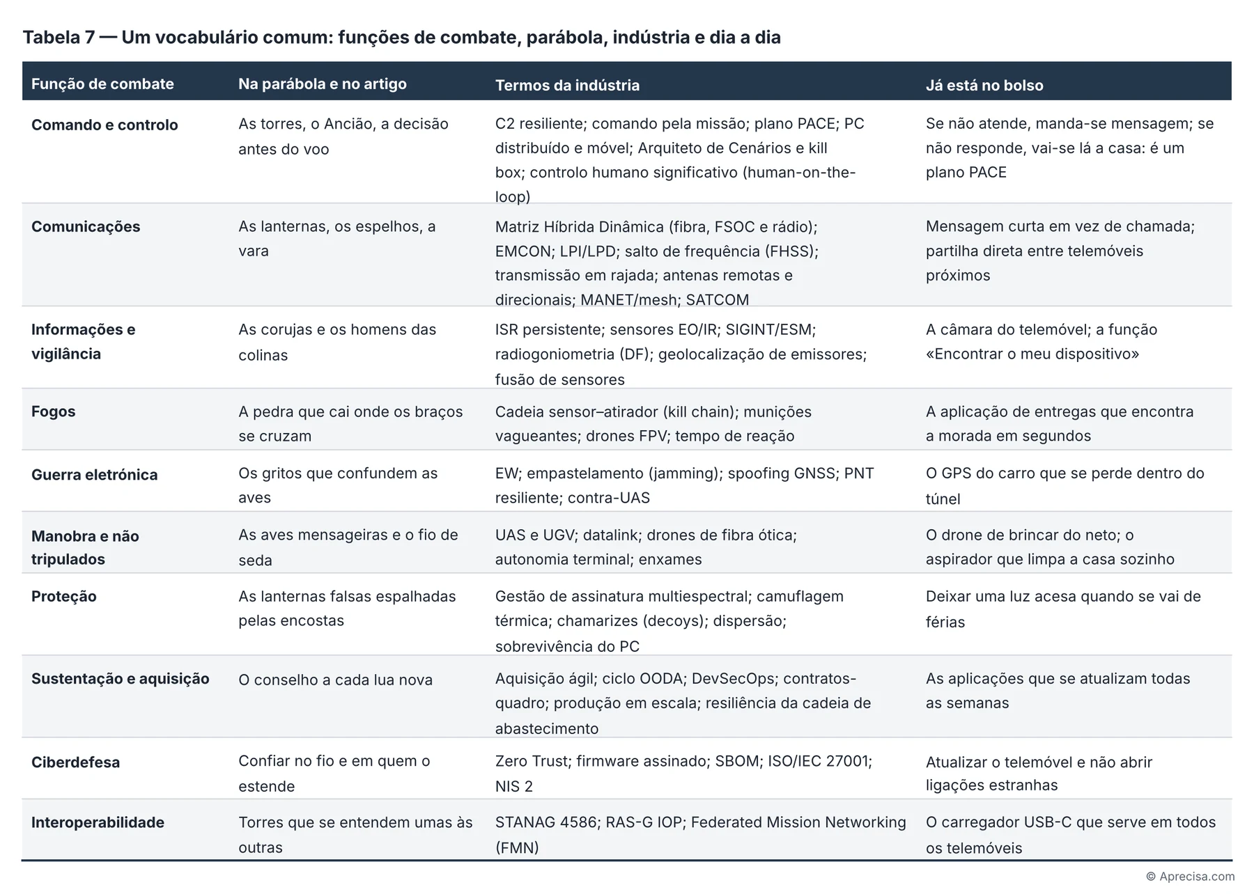 Tabela 7 — Vocabulário comum