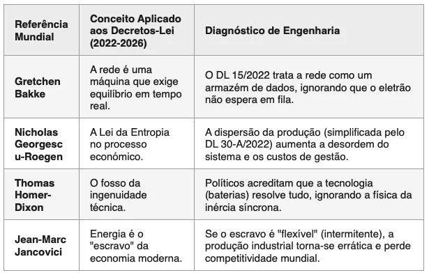 Figura do artigo «O Abismo do Rigor: A Ilusão da Energia Barata e a Morte da Inércia Síncrona»