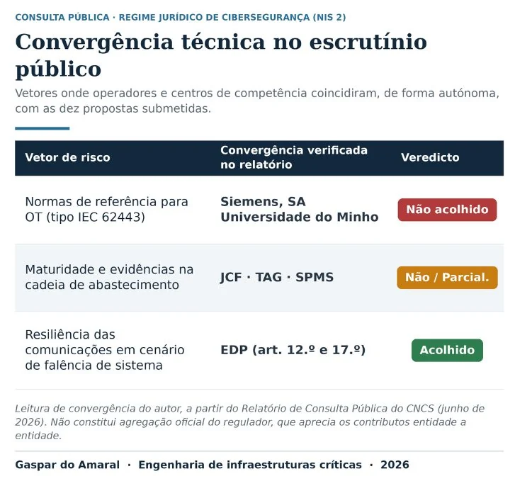 Diferenciar pela consequência física do ativo (zona/conduta), não pela qualificação da entidade.