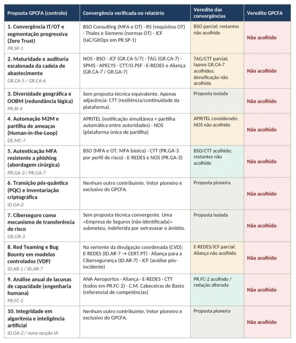 Legenda dos veredictos do CNCS: Acolhido (redação alterada) · Parcialmente acolhido / Considerado · Não acolhido · Isolada / pioneira (sem convergência de terceiros).