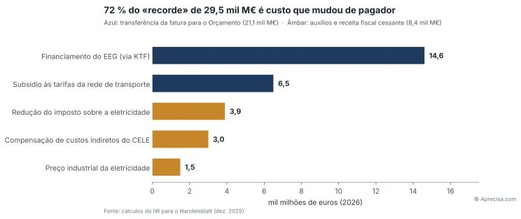 Figura 1 — Os 29,5 mil M€ por natureza económica: transferência de pagador (azul) e auxílio novo (âmbar).