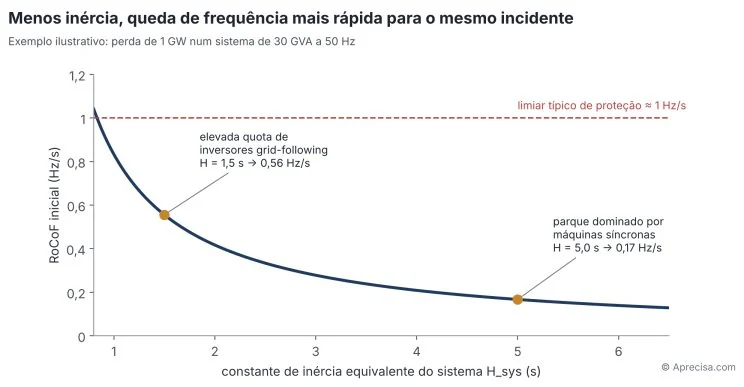 Figura 3 — Taxa inicial de variação da frequência em função da inércia equivalente do sistema (exemplo ilustrativo).