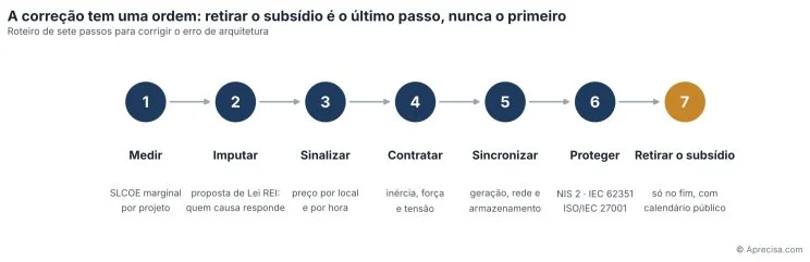 Figura 4 — Roteiro de correção: a sequência dos sete passos.