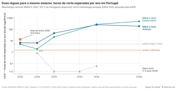 Figura 2 — Duas réguas para o mesmo sistema: horas de corte esperadas por ano em Portugal