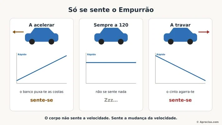Ilustração 3: Só se sente o Empurrão. A acelerar e a travar, o corpo sente; a 120 km/h constantes, não sente nada.