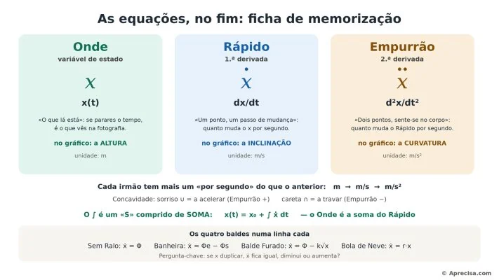 Ilustração 6: Ficha de memorização. Nenhum ponto: onde estou. Um ponto: a que ritmo. Dois pontos: está a mudar. E o ∫ é um S comprido de Soma.
