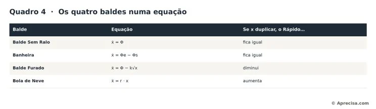 Quadro 4: Os quatro baldes numa equação. Uma linha por balde; a pergunta da última coluna é a que os distingue.