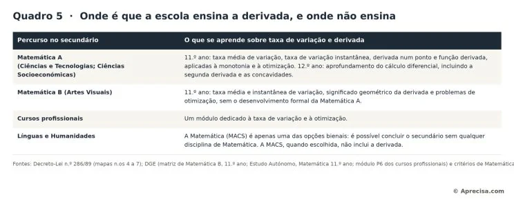 Quadro 5: Onde é que a escola ensina a derivada, e onde não ensina. A linguagem formal das derivadas chega no 11.º ano, e apenas a alguns percursos.